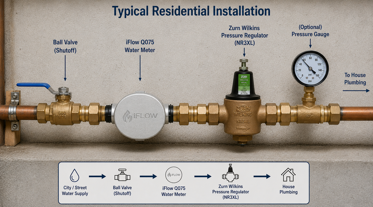 Intelligent Water Meter with Integrated Radio
